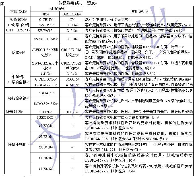 螺絲常用金屬線材及機(jī)械性能,材螺絲選料